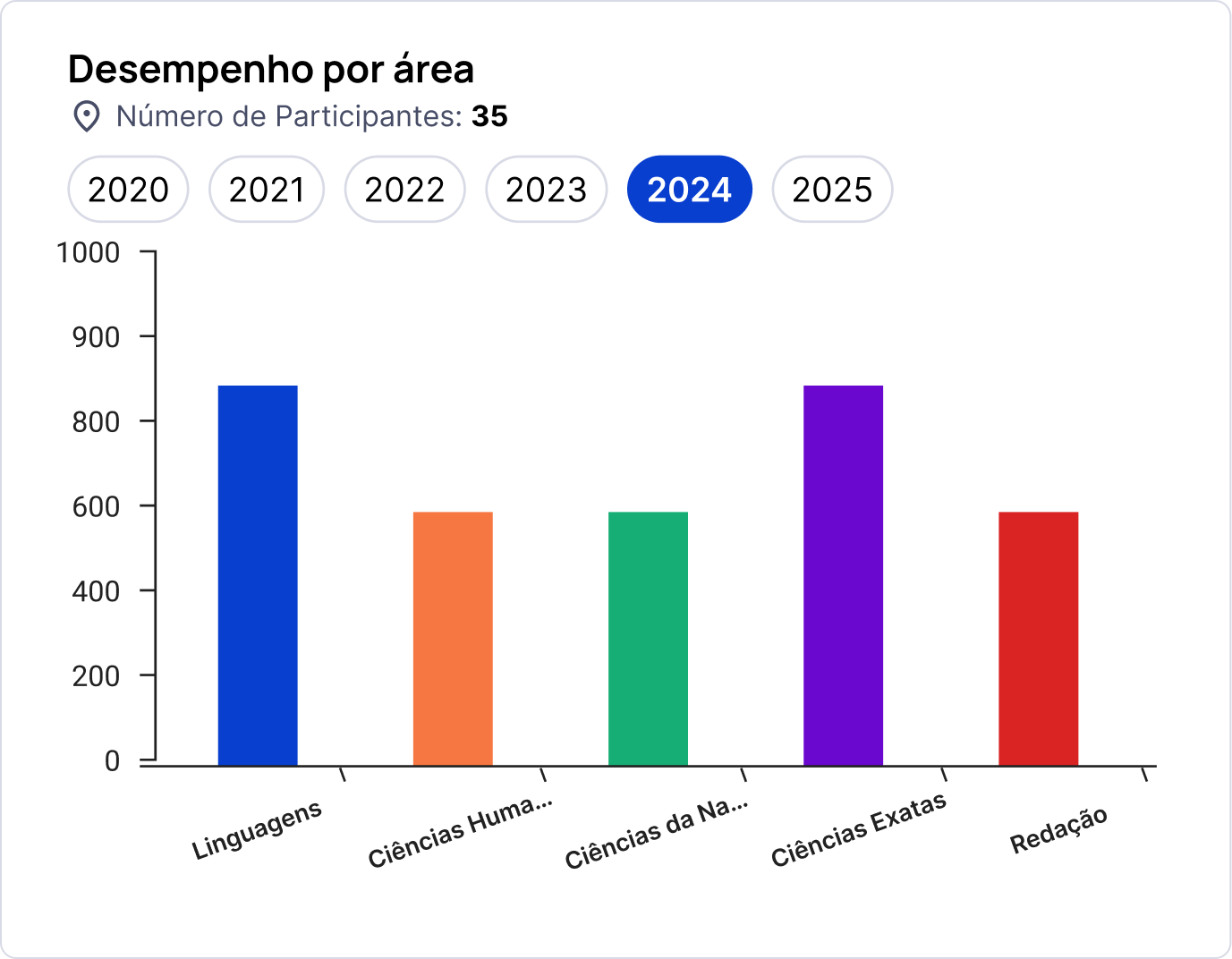 Desempenho por área no ENEM